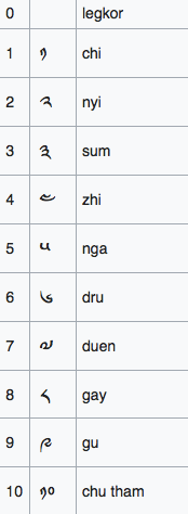 Dzongkha numbers from 0  to 10